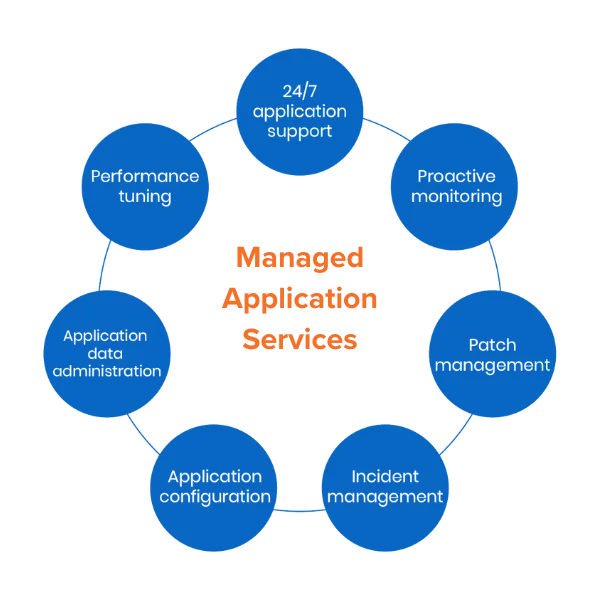 Our Managed Application Services provide comprehensive support and management, ensuring seamless operation and optimal performance. Focus on strategic initiatives while we enhance reliability and efficiency.