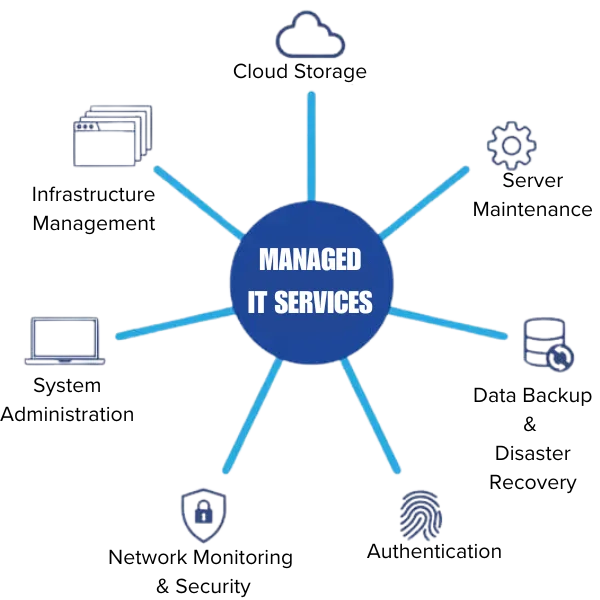 Comprehensive Managed IT Services, ensuring optimal performance and security for your IT infrastructure. Our expert team offers continuous monitoring, maintenance, and support. Enhance your business efficiency with our tailored IT solutions.