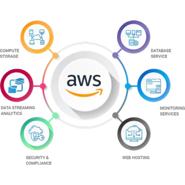 Explore AWS Managed Services to automate cloud operations, enhance security, and streamline compliance across your AWS infrastructure.